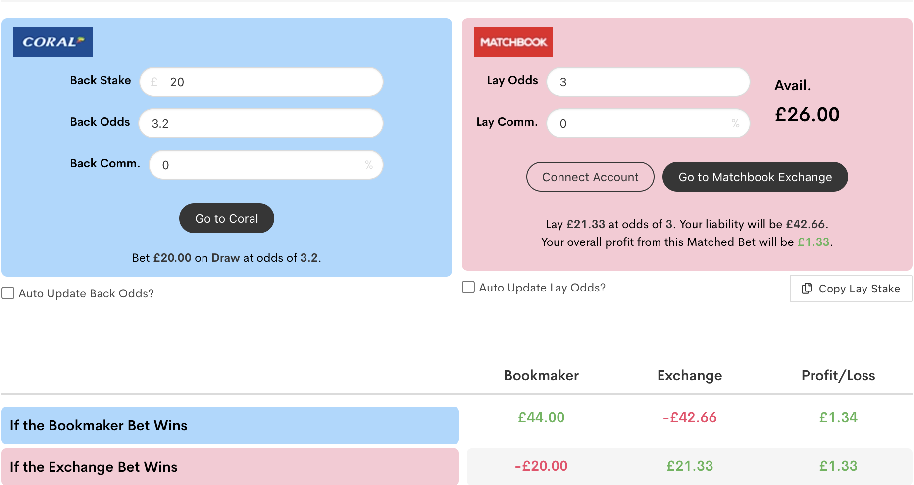 Matched betting calculator showing an arbitrage bet between Coral and Matchbook, showing a profit of £1.33